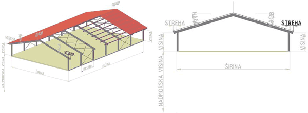 Dužina strehe na desnoj strani objekta