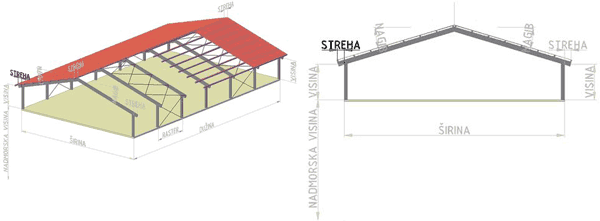 Dužina strehe na lijevoj strani objekta