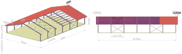 Dužina strehe na sjevernom zabatu objekta